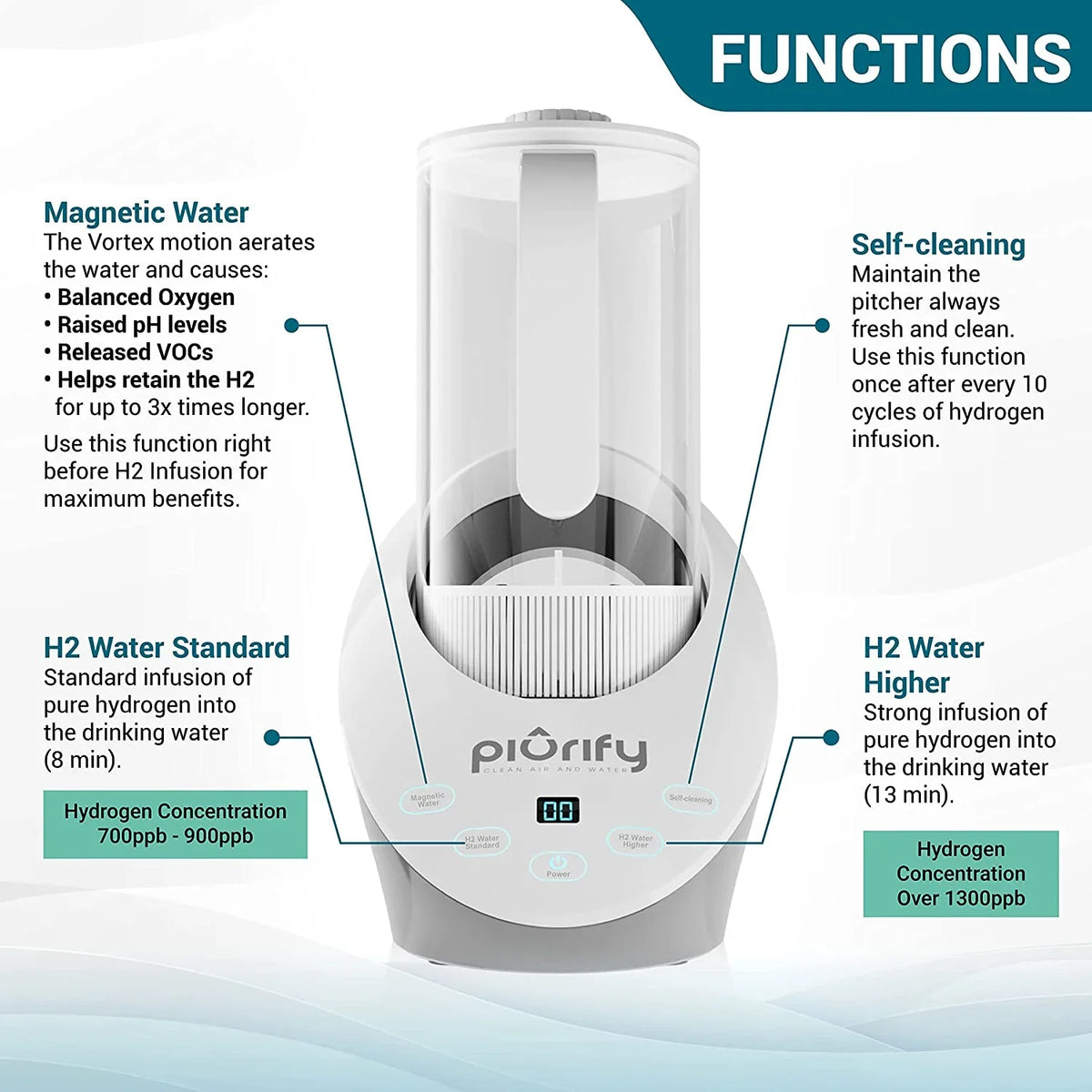 Balanced Purified liquid PH Levels and Filtered with Calcium Sulf. Hydrogen Alkaline aqua Pitcher - Rich Hydrogen aqua Generator Electrolysis Jug with SPE and PEM Concentrator Technology